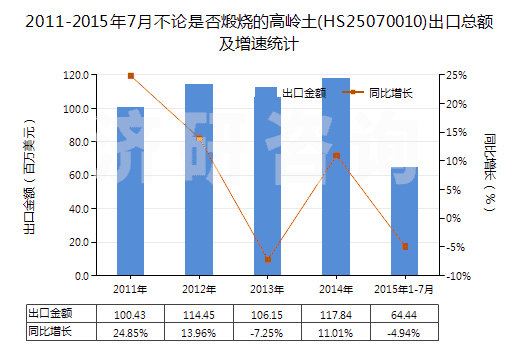 2011-2015年7月不論是否煅燒的高嶺土(HS25070010)出口總額及增速統(tǒng)計(jì)